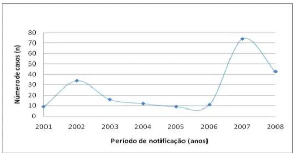 FIGURA 2   –  GRÁFICO  DA  EVOLUÇÃO  DOS  CASOS  DE  TOXOPLASMOSE  IgM REAGENTES NOTIFICADOS PELO  SINAN  NO  PERÍODO DE AGOSTO,  2001 A DEZEMBRO, 2008 