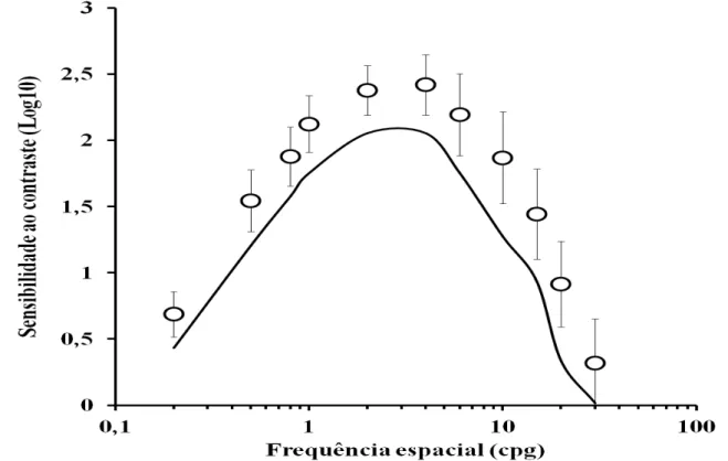 Figura 2- Função de sensibilidade ao contraste espacial de luminância estimada do  grupo controle