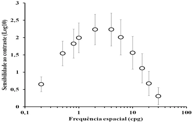 Figura 3- Função de sensibilidade ao contraste espacial de luminância estimada do  grupo de pacientes tratados com apenas isoniazida