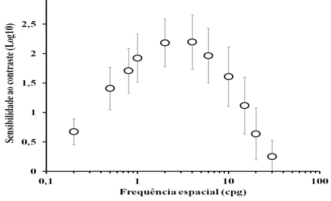 Figura 4- Função de sensibilidade ao contraste espacial de luminância estimada do  grupo  de  pacientes  tratados  com  etambutol  e  isoniazida