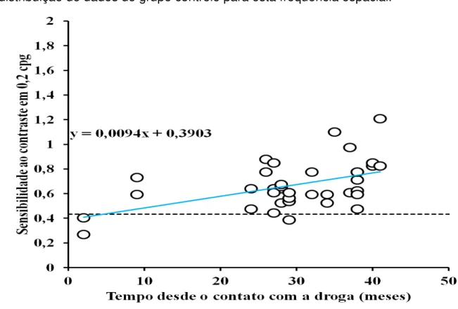 Figura  7-  Sensibilidade  ao  contraste  de  luminância  em  0,2  cpg  em  função  do  tempo desde o início da terapia medicamentosa para o grupo de pacientes tratados  com  isoniazida