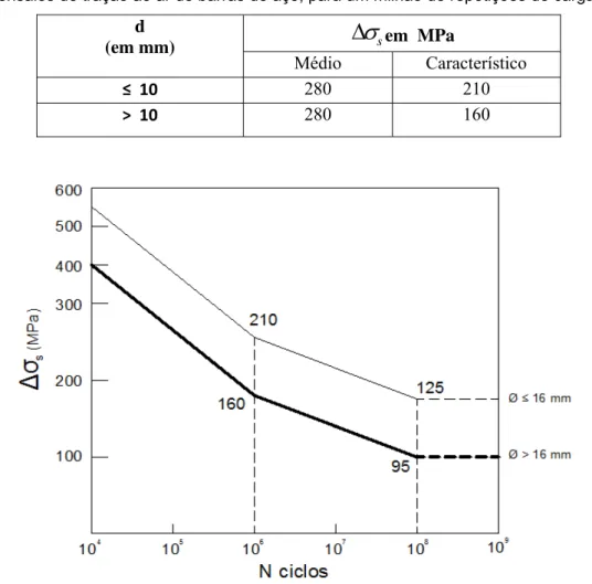 Tabela 2.1  –  Valores médio e característico (5%) da resistência à fadiga    s de resultados de  ensaios de tração ao ar de barras de aço, para um milhão de repetições de carga.