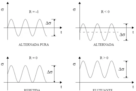 Figura 4.2 – Terminologia usada em carregamentos com amplitude constante (Fonte: LAGE, 2008)