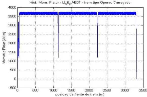 Figura 6.1  – Variação de Momento Fletor devido a passagem do Trem tipo Operacional Carregado, na  seção S6 da OAE 01