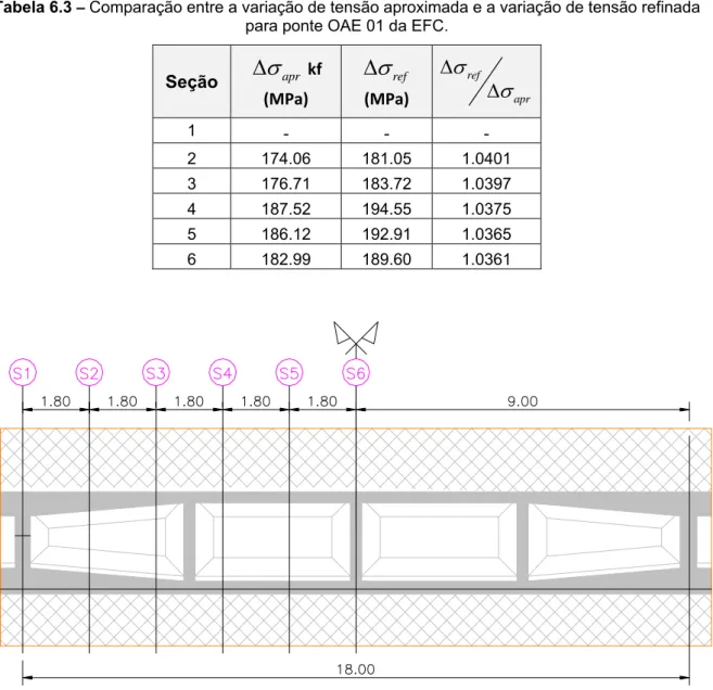 Tabela 6.3  –  Comparação entre a variação de tensão aproximada e a variação de tensão refinada  para ponte OAE 01 da EFC