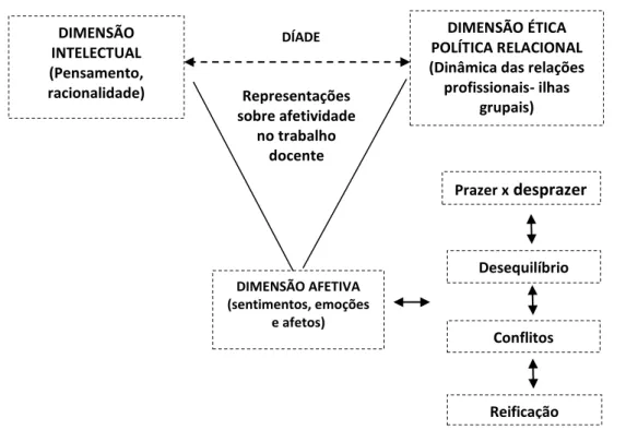 Figura 06 - Tendência 2 das representações sociais sobre afetividade no trabalho docente 