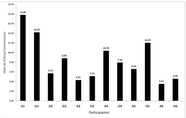 Figura 9 – Valores do fator Esforço Comunicativo por participante. 