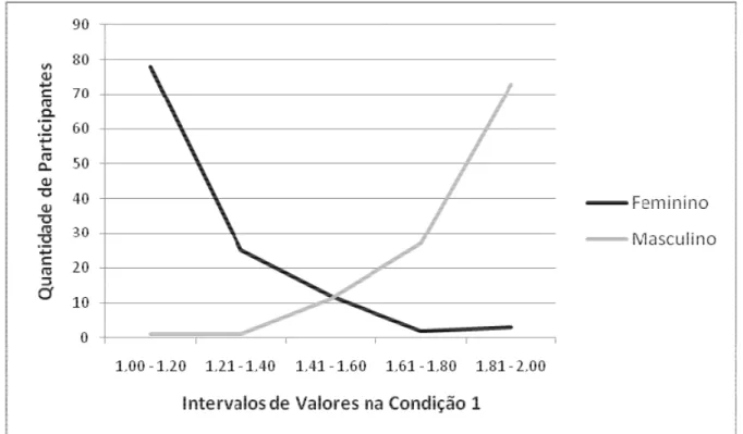 Figura  2  –  Quantidade  de  indivíduos  em  cada  intervalo  de  valores  da  Condição  1  (variando de 1,00 – mais feminino a 2,00 – mais masculino), de acordo com o sexo dos  participantes