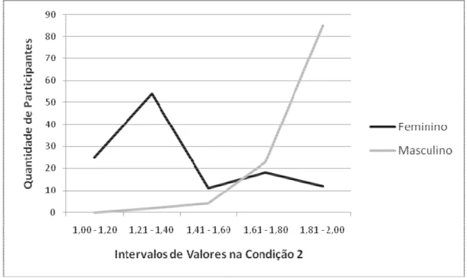 Figura  3  –  Quantidade  de  indivíduos  em  cada  intervalo  de  valores  da  Condição  2  (variando de 1,00 – mais feminino a 2,00 – mais masculino), de acordo com o sexo dos  participantes