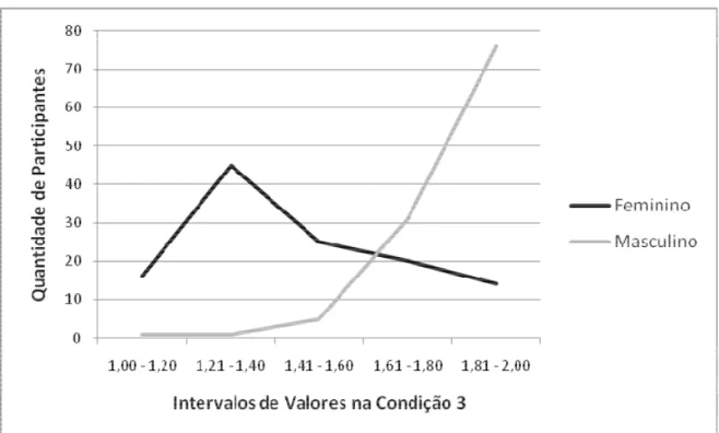 Figura  4  –  Quantidade  de  indivíduos  em  cada  intervalo  de  valores  da  Condição  3  (variando de 1,00 – mais feminino a 2,00 – mais masculino), de acordo com o sexo dos  participantes