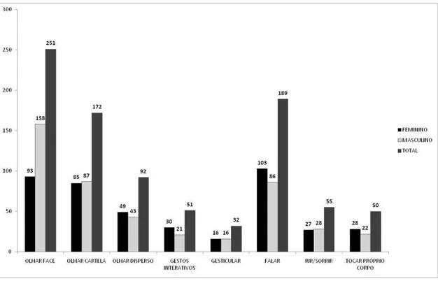 Figura 6 – Gráfico das frequências das categorias comportamentais totais e por sexo. 