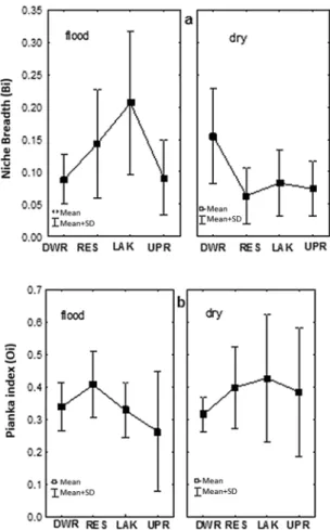 Figure 3 - Fish communities from areas under influence of  Coaracy Nunes Dam: a) Niche breadth; b) Pianka’s Index  (overlap niche)