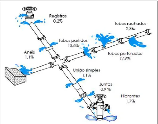 Figura 3- Pontos Frequentes de Vazamento em Redes de Distribuição. 