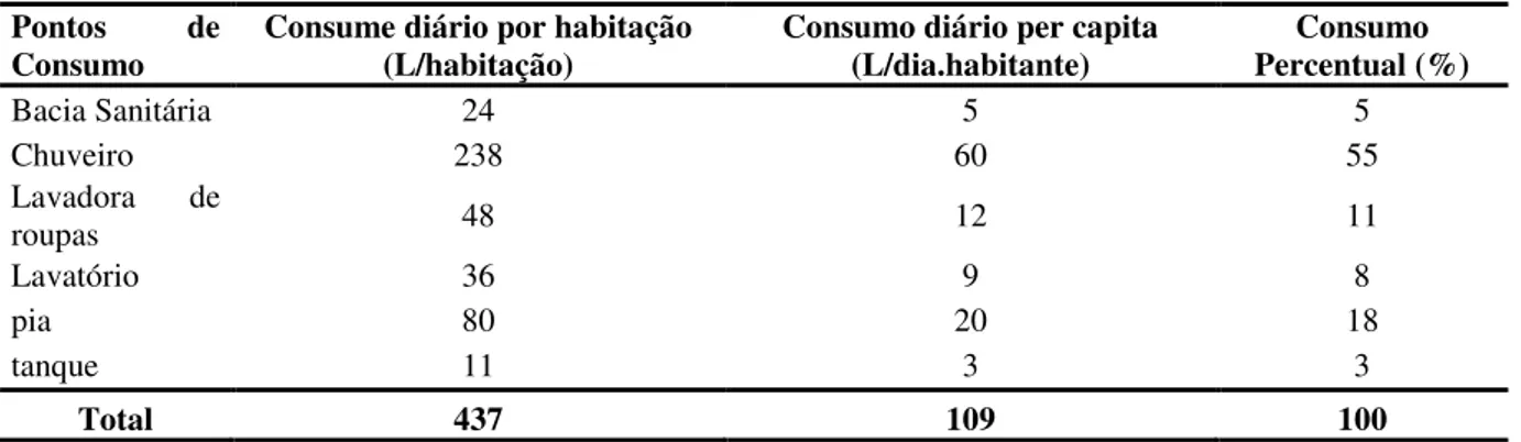 Tabela 2- Perfil de consumo de água 