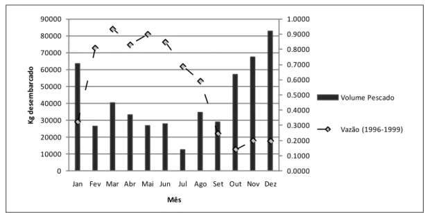 Figura  08:  Variação  mensal  de  desembarque  (kg)  no  município  do  Oiapoque  em  2008  e  regime de vazão do Rio Oiapoque (média mensal entre os anos de 1996 a 1999)