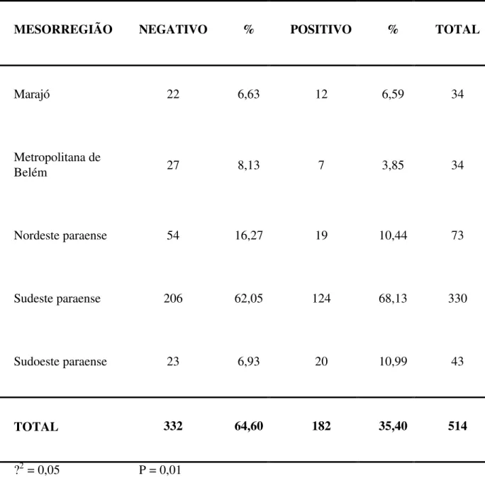 Tabela 4- Resultado do teste de ELISA indireto para identificação de anticorpos anti-MAP  de acordo com a mesorregião, Estado do Pará, 2005