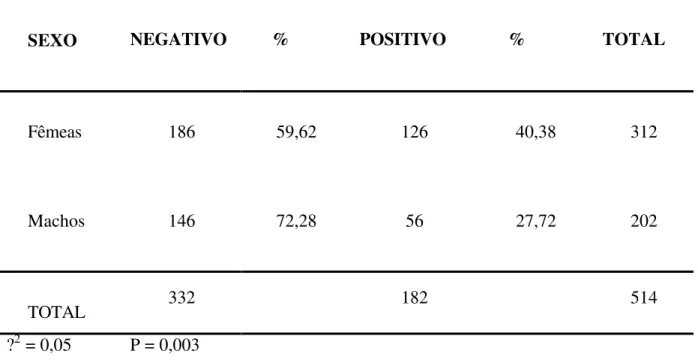 Tabela 6- Resultado da prevalência de animais soro-positivos e soro-negativos, de acordo com  o sexo do animal, obtidos através do teste de ELISA indireto