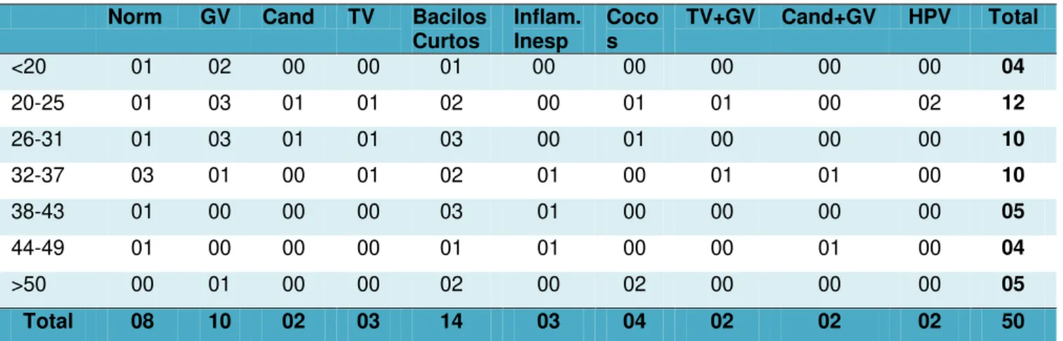 TABELA 4  –  Resultados de PCCU associados à Faixa Etária das mulheres atendidas neste projeto