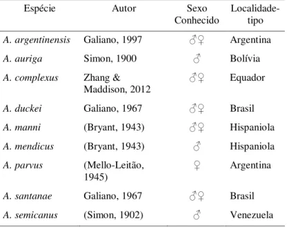 Tab. I  –   Lista das espécies atualmente incluídas em  Amphidraus Simon, 1900 (ordem  alfabética) (World Spider Catalog 2017)