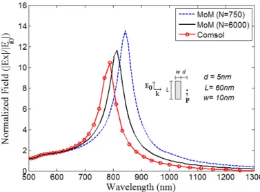 Fig. 8. Spectral response of normalized electric field (x component) near middle of nanorod at point (x=0, y=0, z=w/2+d) with L = 60nm,  w= 10nm,  d = 5nm