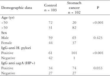 TABLE  1. Epidemiological  characteristics  of  the  control  group  and  patients