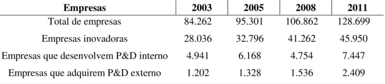 Tabela 1 - Empresas das indústrias, extrativa e de transformação, total, inovadoras, que  realizam atividades internas de P&amp;D e adquirem P&amp;D externo, Brasil, 2003-2011 
