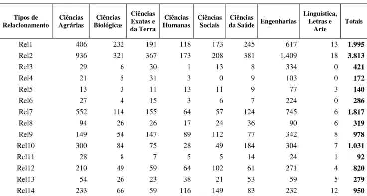 Tabela 5 - Tipo de relacionamento segundo país e grande área predominante do grupo, Censo 2010  Tipos de  Relacionamento  Ciências Agrárias  Ciências  Biológicas  Ciências Exatas e  da Terra  Ciências  Humanas  Ciências Sociais  Ciências 