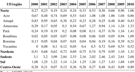 Tabela 6 - Percentual dos dispêndios em ciência e tecnologia (C&amp;T)(1) dos  governos estaduais em relação às suas receitas totais, UF e regiões, 2000-2010 