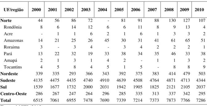 Tabela 7 - Pedidos de patentes depositados(1) no Instituto Nacional da Propriedade Intelectual  (INPI), por residentes, segundo tipos, por UF e regiões, 2000-2010 