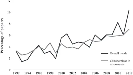 Fig. 2. Trends in number of overall papers about Chironomidae published and papers dealing with Chironomidae in bioassessments pub- pub-lished per year.