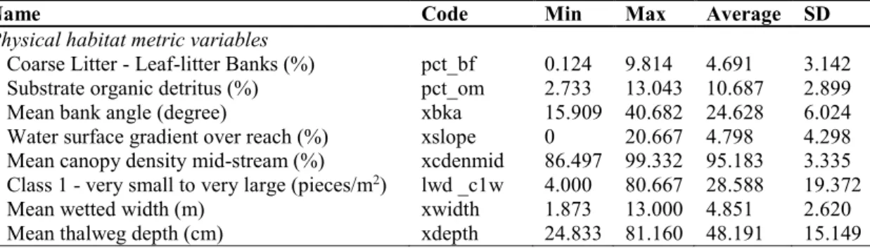 Table 1. Environmental variables measured in the 33 streams considered in this study from Caxiuanã Bay 206 