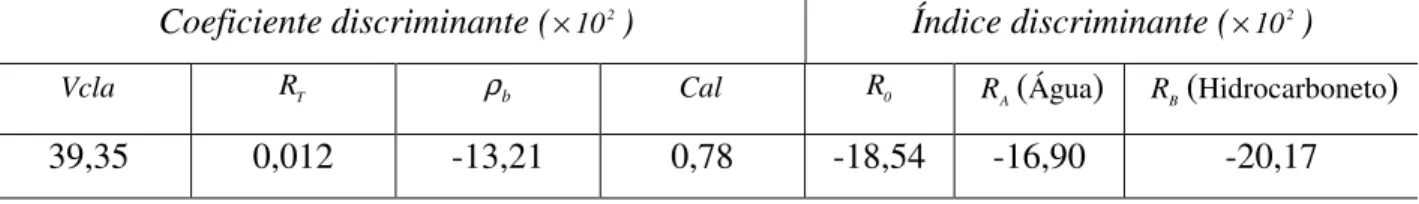 Tabela 2:  Coeficientes da função discriminante utilizada para a determinação dos contatos  óleo-água