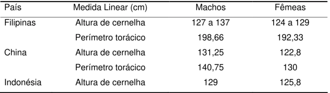 Tabela 4 - Medidas lineares observadas em bubalinos machos e fêmeas nos  diversos países 