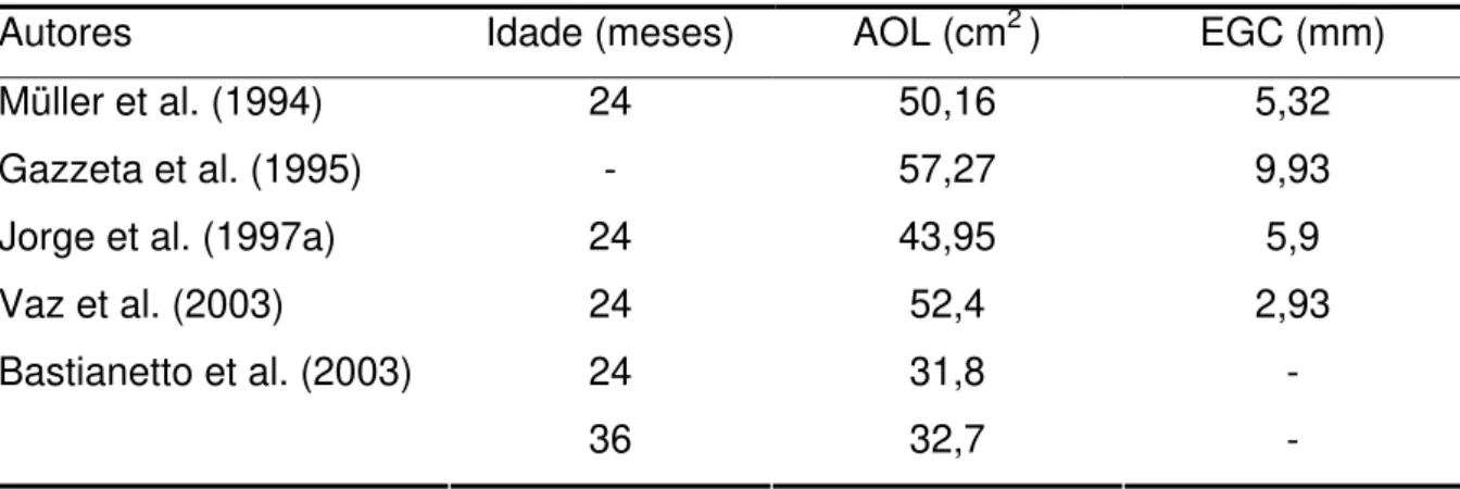 Tabela 7 - Área de olho de lombo (AOL) e espessura de gordura subcutânea (EGS)  em bubalinos com diferentes idades encontrado pelos autores 