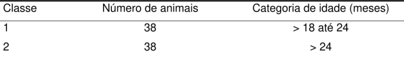 Tabela 9 -  Distribuição das classes de animais por categoria de idade para abate  Classe  Número de animais  Categoria de idade (meses) 