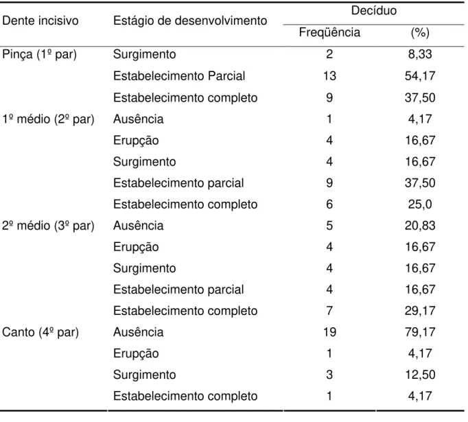 Tabela 11 - Estágios de desenvolvimento dos dentes incisivos dos animais de zero a  três meses de idade (Grupo 1) 