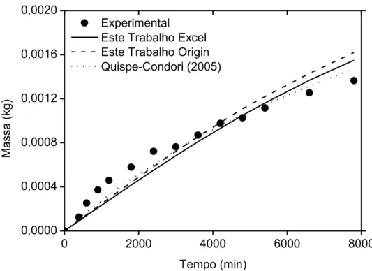 Figura 21: Comparação entre os ajustes dos dados de artemisia para o modelo de  Esquível et al