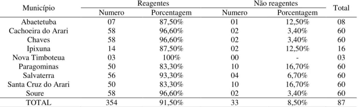 Tabela 2: Número e porcentagem de animais positivos e negativos na detecção de anticorpos  anti-Leptospira spp