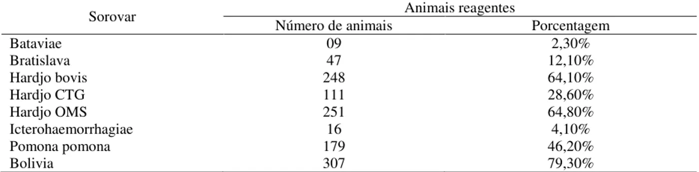 Tabela 3: Número e porcentagem de soros reagentes pelo teste de SAM para os sorovares de                   Leptospira spp., 2015