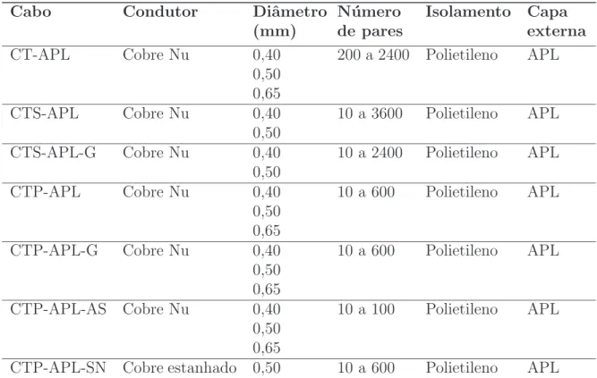 Tabela 2: Dados construtivos e dimensionais dos cabos telefˆ onicos CT, CTS e CTP.