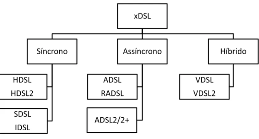 Figura 4: Espectro utilizado pelas variantes DSL em compara¸c˜ ao ao servi¸co de voz e ao Integrated Service Digital Network (ISDN).