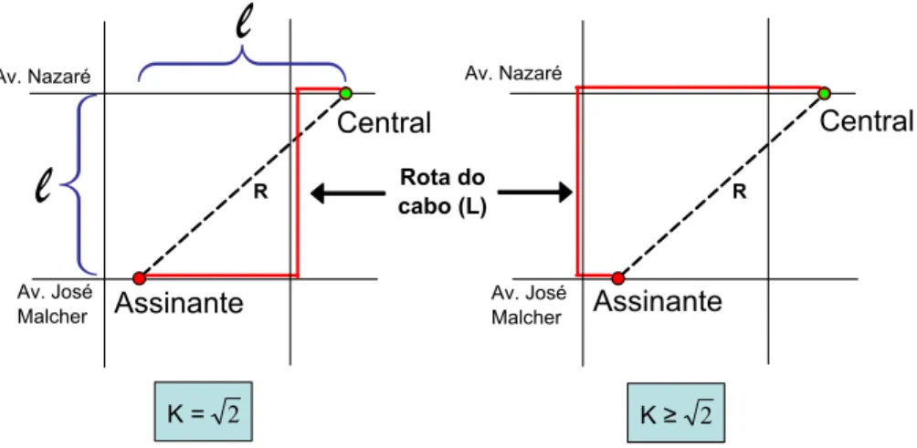Figura 8: Exemplos de estima¸c˜ ao do comprimento do enlace a partir da distˆ ancia radial entre central e assinante.