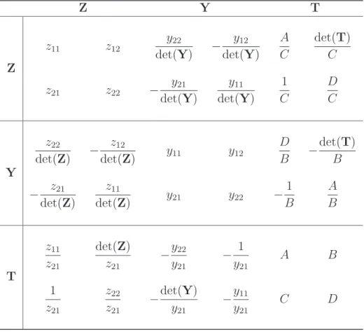 Tabela 3: Convers˜ ao entre os parˆ ametros de impedˆ ancia, admitˆ ancia e ABCD.
