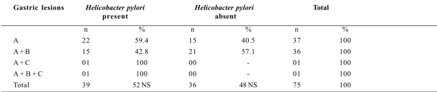 TABLE 3 – Presence or absence of Helicobacter pylori in non-malignant lesions of the gastric mucosa in patients of group I (carcinoma)