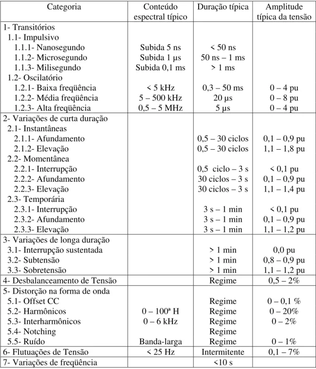Tabela 2.1 – Categorias e características típicas de fenômenos eletromagnéticos em  sistemas de energia elétrica