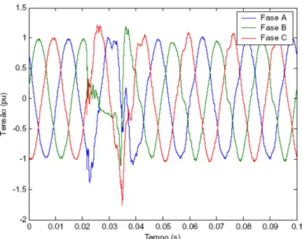 Figura 2.1 – Forma de onda de tensão trifásica para testes em problemas de qualidade da  energia