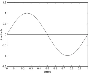 Figura 3.1 – Gráfico da função  x ( t ) = sen( 2 π t ) . 