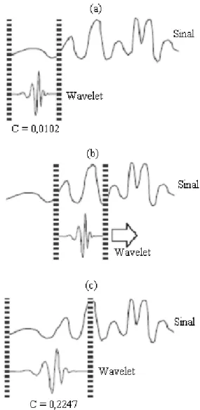 Figura 4.5 – Visualização gráfica da obtenção da transformada wavelet: (a) passos 1 e 2; 