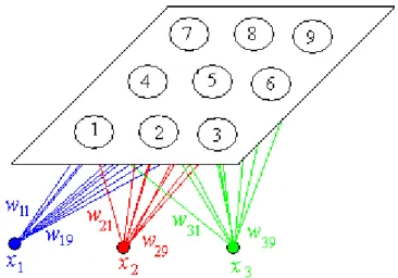 Figura 5.7 – Exemplo de arranjo bidimensional com 9 neurônios. 