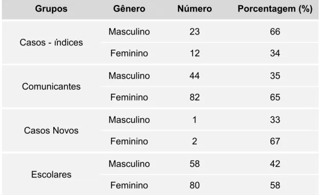 Tabela  2:  Distribuição  por  frequência  de  cada  grupo  estudado  de  acordo com o gênero dos indivíduos.